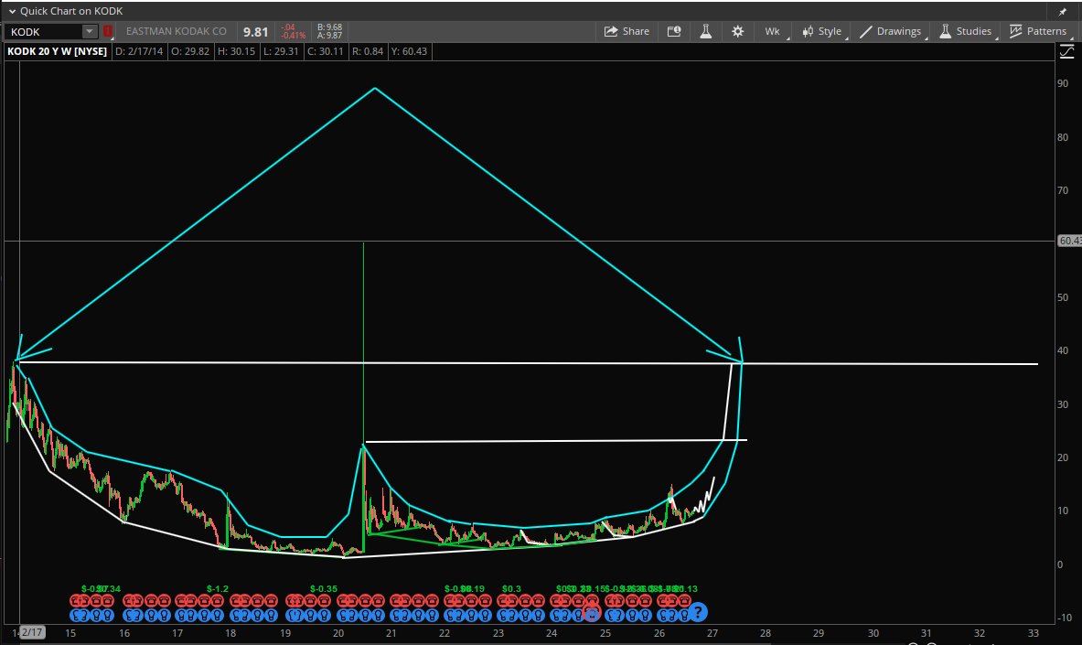 StockPatternPro's tweet photo. Patience.... $KODK https://t.co/k8O4nNgZFQ