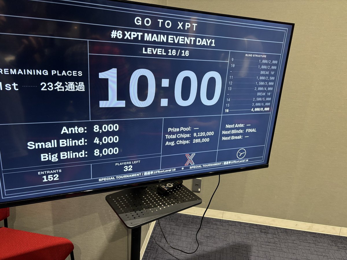 pig_yuta's tweet photo. XPT地方day1 367,000点で無事通過😮💨
途中危うかったけどなんとかアベ上👍
レイト時アベ4倍あったのに30分間ポット取れないオールイン負けるわで半壊
ペイシェントタイム⏰を経てなんとかダブルアップして通過できてよかった!
広島楽しかったー!
次はXPT本線で行きます!
#XPT https://t.co/cm3sMaTg8Q