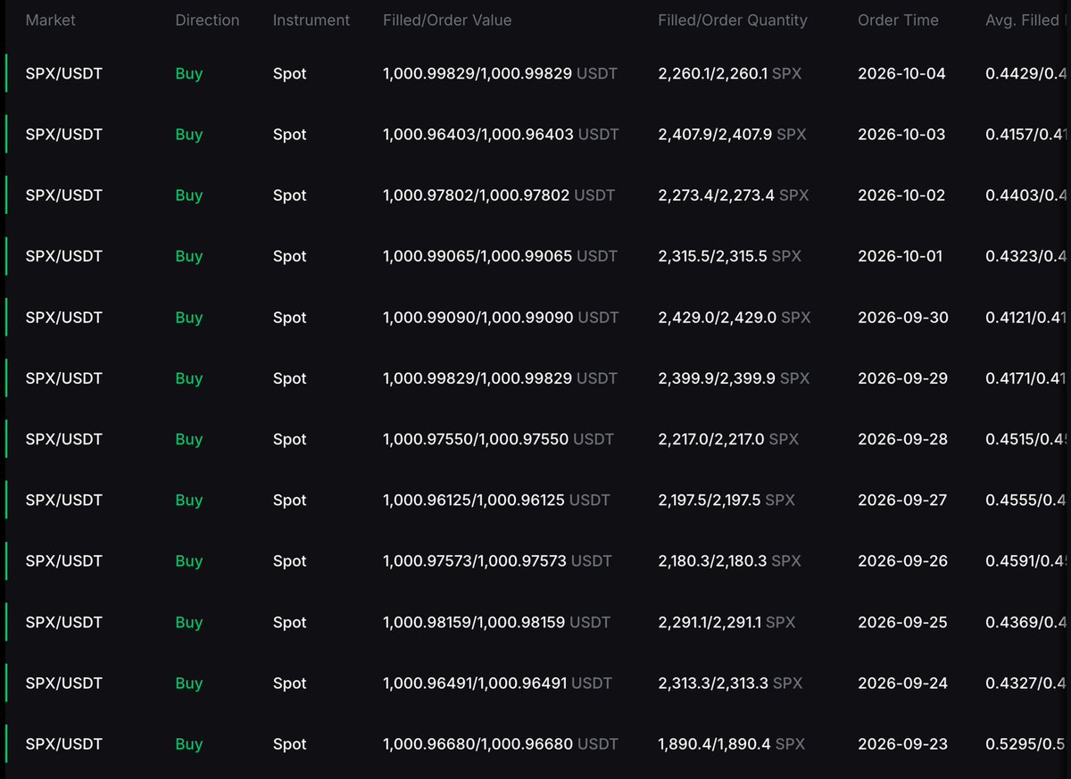 maddox00000's tweet photo. Day 469 of DCA’ing $1,000 into #SPX6900 every single day.

When you believe in something hard enough, long enough and take every possible step towards it

It will happen.

SPX6900 will Flip the Stock Market.

Persist Forever 💹🧲 https://t.co/HZtX7eyeWe