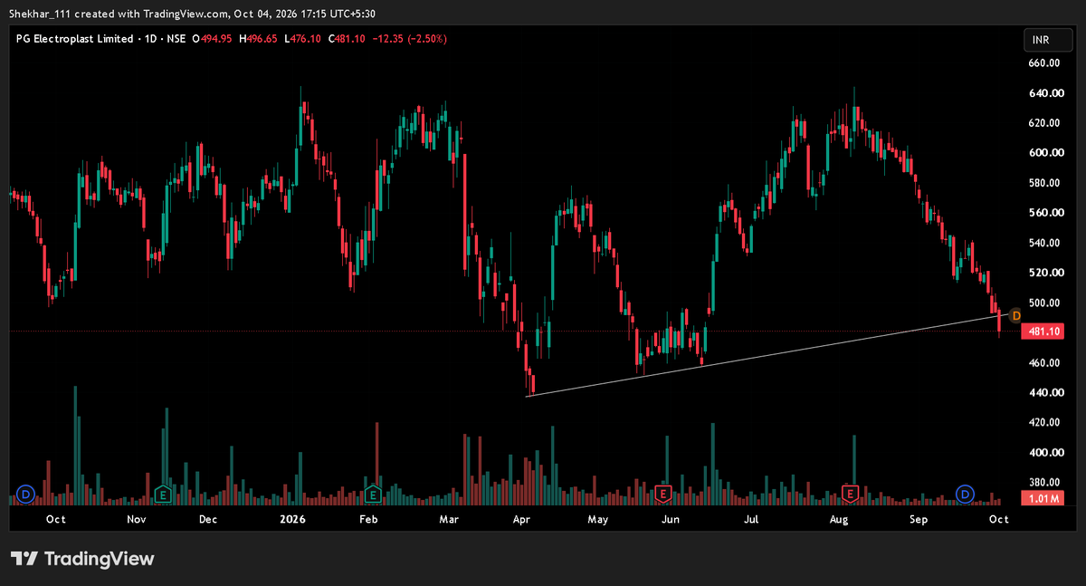 shekhar_174's tweet photo. 7. #PGElectroplast (Daily) 

Setup: Testing a key ascending support trendline connected from the April low.   

Outlook: Important level. Holding above ₹476 could lead to a rebound, while a breakdown below opens further downside! 📈📉 https://t.co/5ssULZZsKe