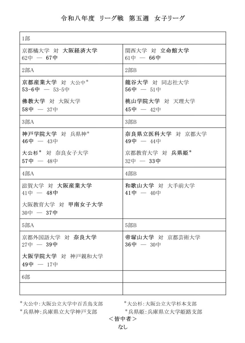 kansai_gkr's tweet photo. 【令和8年度リーグ戦】
本日行われました、令和8年度リーグ戦第五週の試合結果を掲載いたします。 https://t.co/iNjegL8rqt