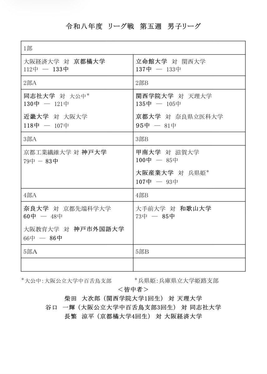 kansai_gkr's tweet photo. 【令和8年度リーグ戦】
本日行われました、令和8年度リーグ戦第五週の試合結果を掲載いたします。 https://t.co/iNjegL8rqt