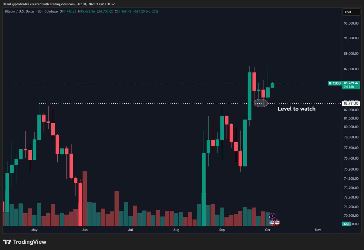 DaanCrypto's tweet photo. $BTC There has been little action the past 2 weeks after breaking above the May highs.

Price has stalled and isn't able to sustain any directional move. It has mostly just been longs &amp; shorts getting chopped up. https://t.co/SGh2x9dJ6o