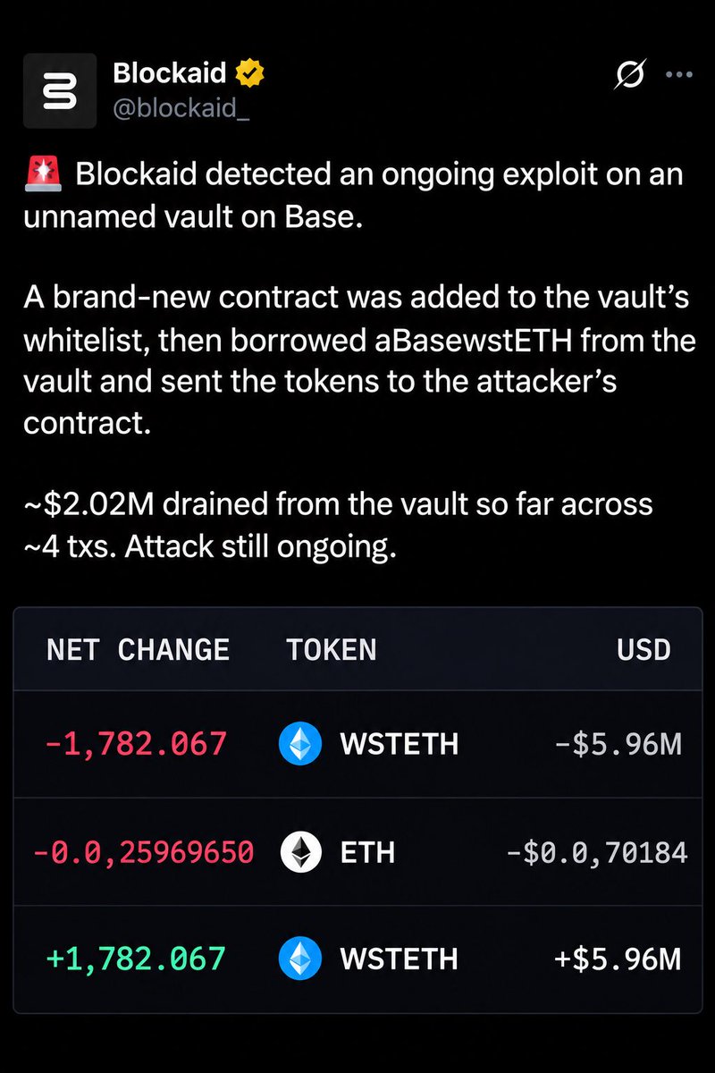 TheMoneyApe's tweet photo. 🚨 COINBASE BASE NETWORK EXPLOITED 🚨

An attacker has exploited a vault on Base, draining around 1,783 wstETH worth $6,000,000.

The attacker whitelisted a new contract, borrowed Ethereum, i.e. aBaswstETH &amp; moved the funds to their own contract. https://t.co/bCr9GEm8PU