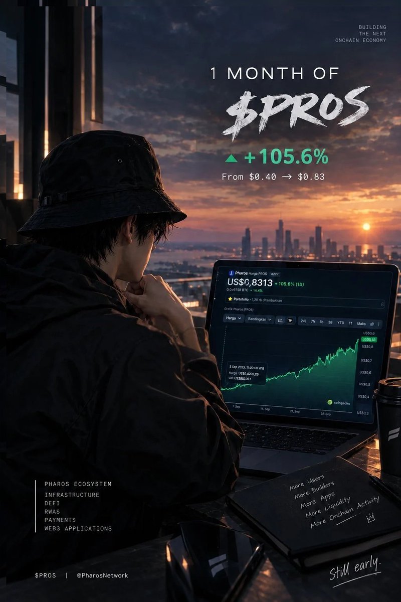 Hadi1460167's tweet photo. Gocto 🌊
Bullish on @pharos_network 

1 month of $PROS

Pharos has been showing some serious momentum over the past month.

From around $0.40 → $0.83
That’s approximately +105.6% in 1 month.

But the price is only one part of the story.

🧵👇🏻

#PharosStoryteller https://t.co/Fvd5JmF3Qr