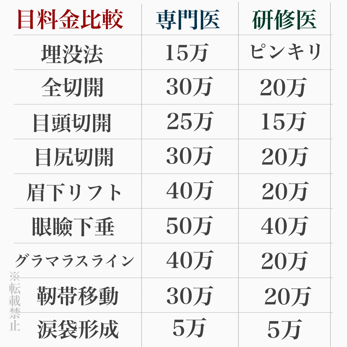 3b2zg's tweet photo. 整形料金の形成外科専門医と直美（練習ドクター）の価格相場を比較してみました！！

今回は豊胸、輪郭整形、目整形、クマ整形編です。

相場よりも著しく安いクリニックがあったら疑ってください。シャドードクターや時短手術、何かをケチっている可能性が高いです⚠️ https://t.co/fRQwpXNLSH