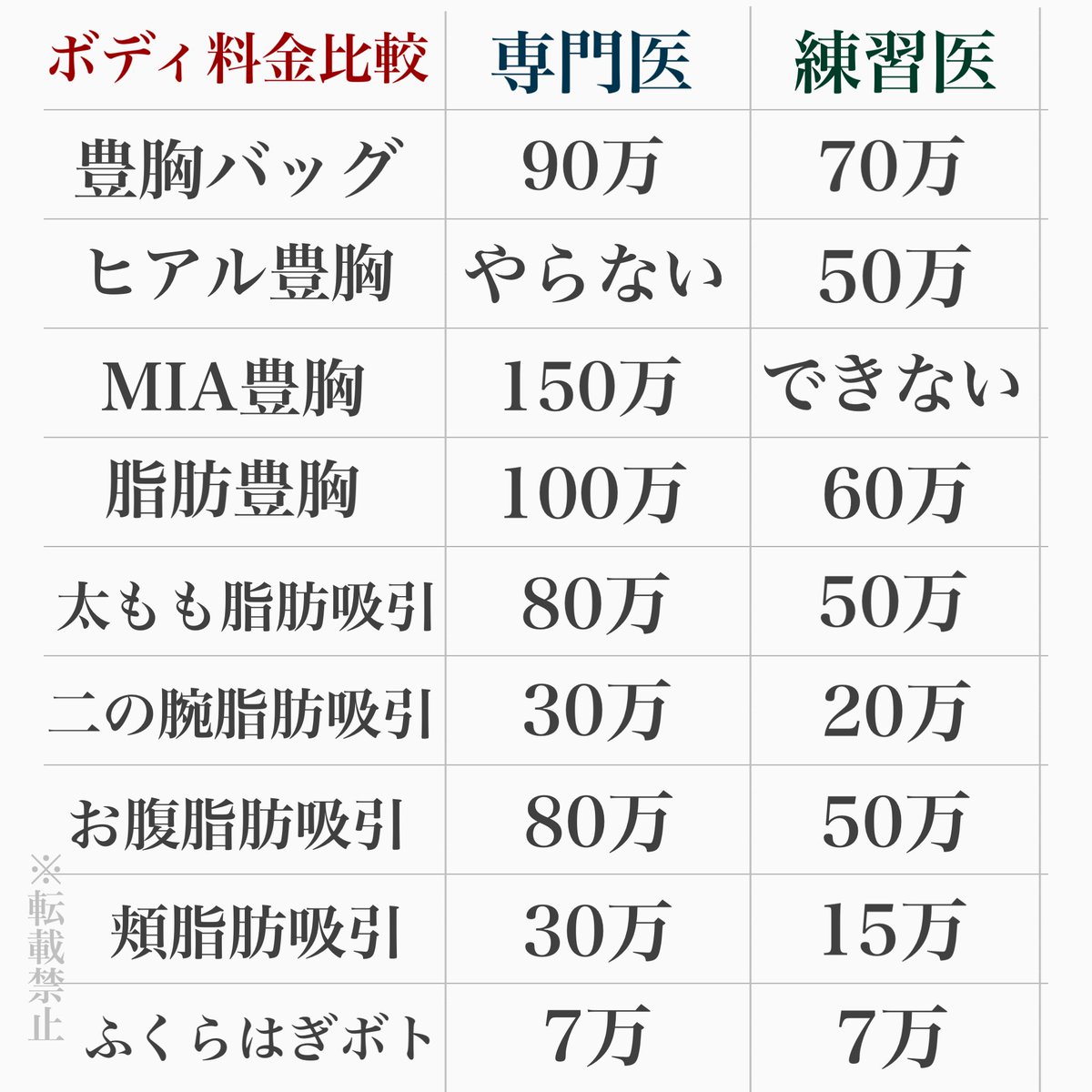 3b2zg's tweet photo. 整形料金の形成外科専門医と直美（練習ドクター）の価格相場を比較してみました！！

今回は豊胸、輪郭整形、目整形、クマ整形編です。

相場よりも著しく安いクリニックがあったら疑ってください。シャドードクターや時短手術、何かをケチっている可能性が高いです⚠️ https://t.co/fRQwpXNLSH