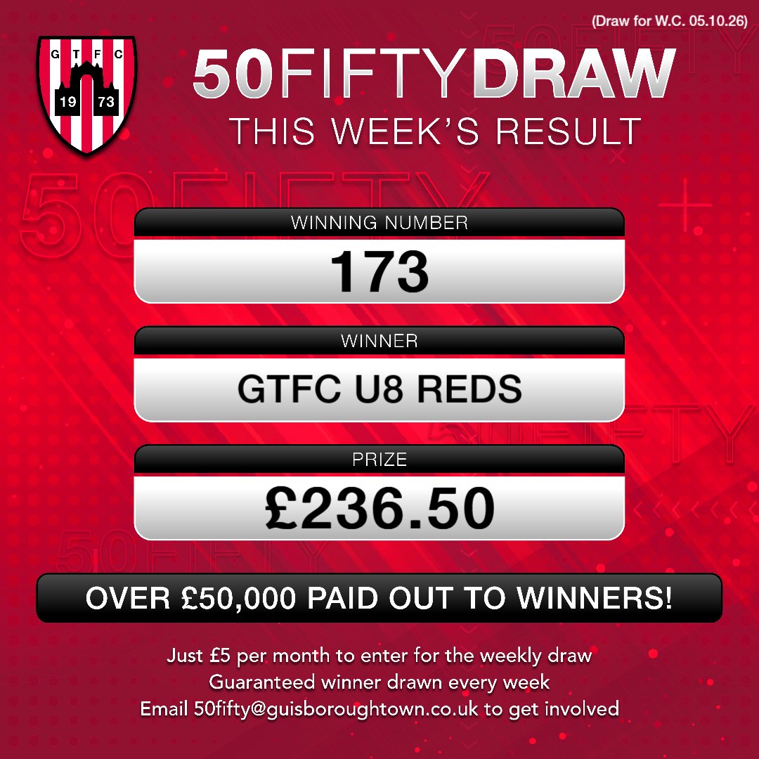 guistownfc's tweet photo. 𝟱𝟬𝗙𝗜𝗙𝗧𝗬 𝗪𝗜𝗡𝗡𝗘𝗥

Congratulations to this weeks 50Fifty winner, GTFC U8 Reds.

This weeks prize was £236.50.

If you'd like to be in with a chance of winning, head to https://t.co/MSIv54BD2S or e-mail 50Fifty@GuisboroughTown.co.uk for more information. https://t.co/pRqAp52L3v