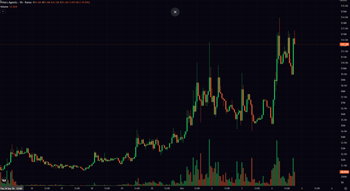 hwangmikedegen's tweet photo. robinhood:0xedbf91223639800bcd5756815caf908df3b890be: THE CREDIT LAYER FOR AI AGENTS

Most AI agent projects focus on intelligence

Priors is focusing on something every autonomous economy eventually needs:

Credit

The idea is simple

AI agents may be able to work, trade and sell services

But without capital, every agent has to be funded manually before it can do anything useful

robinhood:0xedbf91223639800bcd5756815caf908df3b890be is building an onchain credit protocol designed specifically for ERC-8004 agents on Robinhood Chain

THE CORE NARRATIVE:

Priors allows an AI agent to borrow USDG without posting its own collateral

However, the loan is not based on blind trust

A human, sponsor or treasury must put capital behind the agent first

If the agent defaults, the backer’s stake absorbs the loss before lenders are affected

Every loan and repayment is then recorded on Robinhood Chain

Over time, the agent builds a public credit history that anyone can verify

This turns the narrative from:

AI agents with wallets

Into:

AI agents with credit histories

That is a much more serious piece of infrastructure

HOW THE SYSTEM WORKS:

An agent receives its first credit line from a sponsor or treasury

The initial line can begin at $5

The agent may borrow for periods ranging from one day to thirty days at a base rate of 1% per thirty days

When the loan is repaid:

60% of the base fee goes to lenders

25% goes to the sponsor backing the agent

15% goes to the protocol reserve

If the agent defaults, the sponsor’s locked pool shares are burned to cover the principal and unpaid fee

The default is permanently attached to the agent’s onchain record

This creates a clear incentive structure:

Lenders provide liquidity

Sponsors decide which agents deserve backing

Agents build reputation by borrowing real capital and repaying it over time

WHAT MAKES robinhood:0xedbf91223639800bcd5756815caf908df3b890be DIFFERENT:

Most crypto lending protocols evaluate wallets through collateral

Priors is attempting to evaluate autonomous agents through behavior

Its scoring system measures factors such as:

Dollar days successfully repaid

Loans held for at least seven days

Capital placed at risk by sponsors

Time enrolled in the protocol

Previous defaults

An agent cannot create a strong score simply by taking many tiny flash loans

The model gives more weight to meaningful capital held for meaningful periods and repaid correctly

That is closer to an actual credit history than a basic activity counter

THE ROLE OF THE TOKEN:

robinhood:0xedbf91223639800bcd5756815caf908df3b890be is not presented only as a governance or attention token

It can be placed behind an eligible agent’s $50 credit line through a “seat”

The seat receives the sponsor’s share of fees generated by that agent

If the agent defaults, half of the robinhood:0xedbf91223639800bcd5756815caf908df3b890be inside the seat is burned

This connects token demand to agent credit activity:

More agents need credit

More seats may be required

Successful agents generate fees for their backers

Defaults remove part of the token backing

The model attempts to give robinhood:0xedbf91223639800bcd5756815caf908df3b890be both productive and deflationary functions

WHAT HAS CHANGED RECENTLY:

The project has moved beyond a landing page and published several working components

Go Mode now provides a dashboard where users can inspect an agent’s borrowing capacity, score, wallet and upcoming repayments

Agents can request a borrow or repayment through Priors MCP integrations inside Claude, ChatGPT, Codex, VS Code and Cursor

The owner still has to approve every transaction

The protocol does not hold the user’s private key and the AI cannot move capital without confirmation

The open-source agent001 implementation can:

Register an ERC-8004 identity

Open a credit line

Borrow USDG

Repay before the deadline

Sell data services through x402

Receive payments into its own wallet

This matters because Priors is trying to connect three emerging standards:

ERC-8004 for agent identity

MCP for communication between AI and financial tools

x402 for machine-to-machine payments

Identity tells the market who the agent is

Credit records show whether it repays

x402 gives it a way to earn revenue

Priors attempts to connect the full loop

THE NEXT PHASE:

The team has also published plans for three new token engines

One would allow owners and outside backers to place robinhood:0xedbf91223639800bcd5756815caf908df3b890be behind individual agent credit books

Another would use protocol revenue to acquire robinhood:0xedbf91223639800bcd5756815caf908df3b890be and place it behind agents with strong repayment records

The third would direct revenue into permanent single-sided USDG liquidity for the robinhood:0xedbf91223639800bcd5756815caf908df3b890be pair

However, these three engines are still described as future architecture

They are not currently deployed

That distinction matters

WHO HAS COVERED IT:

@kshitizkapoor_ described robinhood:0xedbf91223639800bcd5756815caf908df3b890be as one of the stronger AI agentic bets on Robinhood Chain

@that1618guy highlighted the potential for an agentic launchpad to be built on top of its credit infrastructure

@alfianrudi_ tracked the token during its early move from approximately $40K to $420K

@fourtislisting recorded the contract near a $1.9M market cap during earlier distribution

These posts show that the narrative is spreading across Robinhood Chain researchers and early callers

They should not be treated as guarantees or official endorsements

MARKET RESPONSE:

During this research, the main PRIORS/USDG pool displayed approximately:

$11.5M market cap

$1.3M liquidity

Around 2,900 holders

The token had also reached an indexed ATH near $0.0132

These numbers can change quickly

The more important signal is whether borrowing activity, repayments, active agents and sponsor capital continue growing after the price attention fades

THE MAIN RISK:

There is a serious launch distribution warning that should not be ignored

BagTrace reports that 32 wallets exempted from the anti-snipe tax bought approximately 38.6% of the supply during the first seconds of launch

According to its transaction analysis, the group later sold most of that position, extracting roughly $88K in USDG while retaining around 4.5% of the supply

This does not automatically prove malicious intent

But it creates a clear supply distribution risk and deserves continuous monitoring

Other risks include:

The protocol remains experimental

Future token engines are not deployed yet

AI agents can fail or behave unpredictably

Sponsors may back weak agents

Credit activity may remain too small to justify the token valuation

Published invariants and tests reduce some technical uncertainty but do not guarantee contract safety

MY VIEW:

robinhood:0xedbf91223639800bcd5756815caf908df3b890be is interesting because it targets a problem that appears only after AI agents become economically useful

Agents do not only need intelligence

They need identity, income, reputation and access to capital

Priors is building the credit layer connecting those pieces

The product is considerably more developed than the average AI token narrative

But the investment thesis depends on two separate questions:

Can the protocol attract real borrowing demand from autonomous agents?

Can token distribution remain healthy after the unusual launch structure?

If agent activity, repaid loans and sponsor capital continue increasing, robinhood:0xedbf91223639800bcd5756815caf908df3b890be could become an important infrastructure bet within the Robinhood Chain agentic finance narrative

If usage fails to grow, the token may remain a strong concept with limited economic demand

Follow the loans

Follow the repayments

Follow the agent revenue

And most importantly, follow the wallets

Contract:
0xedbf91223639800bcd5756815caf908df3b890be
robinhood:0xedbf91223639800bcd5756815caf908df3b890be 

Official website:
https://t.co/Y8d2o51wWR

Protocol:
https://t.co/Diprx5L7rj

Development log:
https://t.co/2caQ6Zhr3y

Open-source repository:
https://t.co/VWeqhdr0v0

Official X:
https://t.co/xg5AQ3Rufn

KOL coverage:
https://t.co/D3NdbwoDIQ

https://t.co/KPg1KDzu8R

Distribution risk:
https://t.co/DVJXgVFENk

Chart:
https://t.co/NgtoO4Phiz

More early plays:
https://t.co/UaXESIZsUx

DYOR