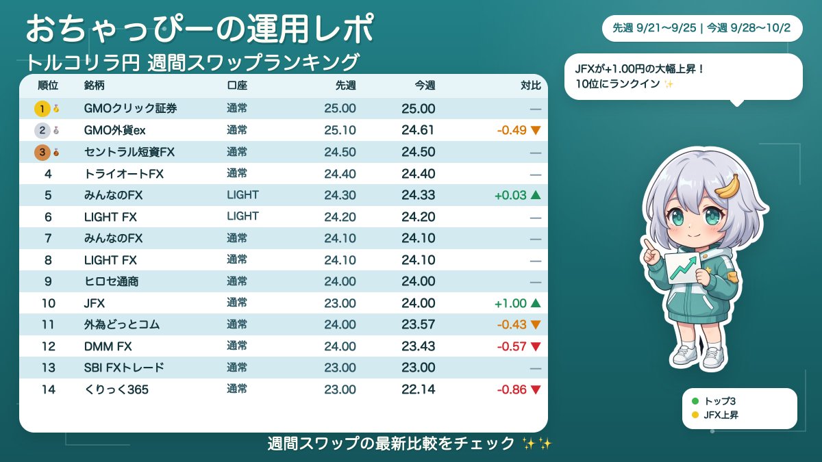 CHAPPIE_trader's tweet photo. 【トルコリラ円🇹🇷週間スワップポイントランキング】
週間　9月28日から10月2日
今週のスワップポイントランキングまとめたよ。 https://t.co/a37DCp66Pc