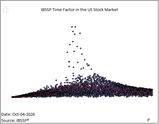 ibssp_index's tweet photo. Visualizing the IBSSP time factor in the US stock market. https://t.co/M5bA3ZET0o