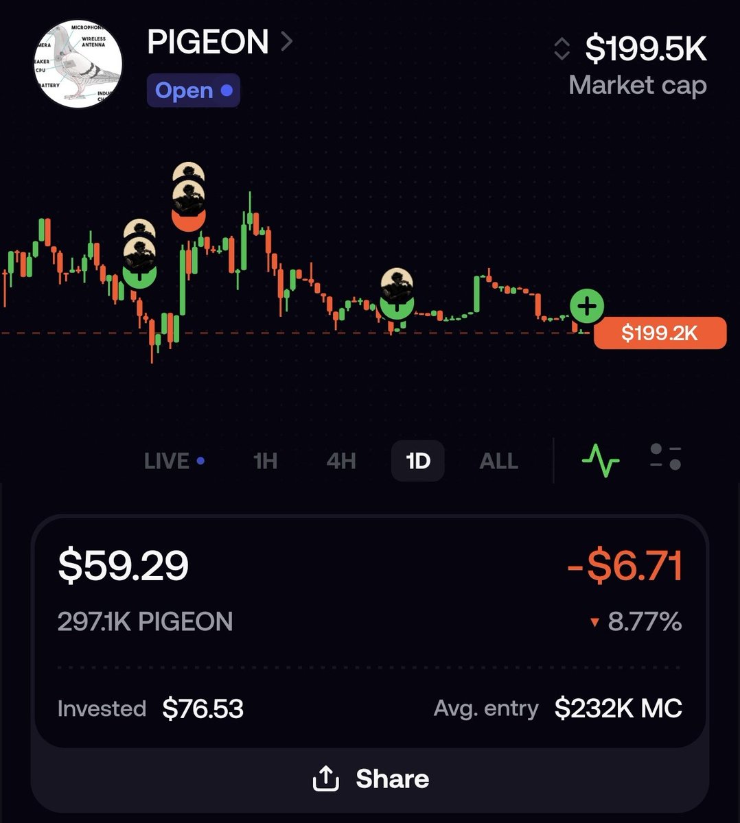 AlphamanBulls's tweet photo. Buying Every Dip on $PIGEON.
Don't Get Fade by Seeing sellers.
They are Manipulating so you would sell it and they can Get Better entry for taking it to Millions 💀 https://t.co/AKFwoPY9OZ
