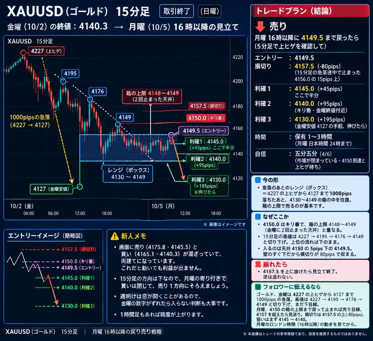 goldDyuji's tweet photo. ゴールド分析載せておくぞ。
来週はえぐいの来そうだな。
#GOLD #XAUUSD https://t.co/JA9sOUv1go