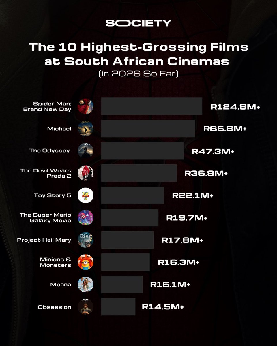 s0cietyworld's tweet photo. Spider-Man leads the South African box office in 2026. But there’s another story in this top 10: not one South African film made the list.

Which local film deserved a bigger audience at the cinema? 🎬

#boxoffice 
#cinema https://t.co/Y0aoGGKsr7