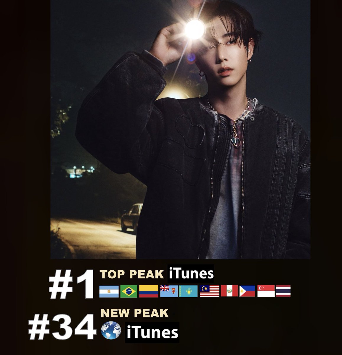 WORLDMUSICAWARD's tweet photo. #MarkTuan's new catchy Banger “NIGHTLIGHT” featuring #MILLI rockets to #34 (+13) on the Worldwide iTunes song chart after reaching #1 on iTunes in 10 countries so far!💪🕺🏻🆕🎶💃📈3⃣4⃣🌎🎵➕1⃣🎵✖️🔟🌎🔥👑💚     

The "NIGHTLIGHT" MV has reached over 426k views and still counting! 
Watch: https://t.co/SpWtBrbYt8 
Stream: https://t.co/7af2yM0qIO   

"NIGHTLIGHT" on iTunes so far:  
#1 Argentina 🇦🇷 
#1 Brazil 🇧🇷 
#1 Colombia 🇨🇴 
#1 Fiji 🇫🇯 
#1 Kazakhstan 🇰🇿 
#1 Malaysia 🇲🇾 
#1 Peru 🇵🇪 
#1 Philippines 🇵🇭 
#1 Singapore 🇸🇬 
#1 Thailand 🇹🇭  

NIGHTLIGHT BY MARK TUAN FEAT. MILLI   #NIGHTLIGHT_OUTNOW #NIGHTLIGHT #MarkTuan #段宜恩 #마크
@marktuan
@GOT7Official