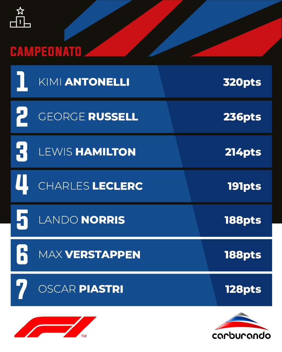 CarburandoTV's tweet photo. Todo a pedir de Kimi 👀 

👉 El abandono a menos de 5 vueltas del final le cuestan otros 18 puntos a George Russel, que cada vez ve más lejos la posibilidad de una ya casi imposible remontada en la lucha por el título frente a Antonelli.

#F1 #BahreinGP https://t.co/XiFEULFf1a