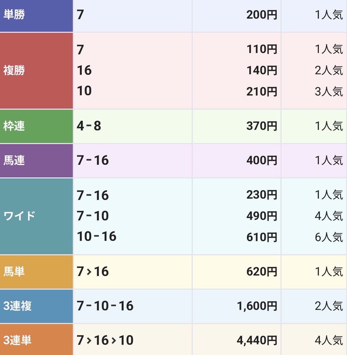 bakenhero's tweet photo. 2026年10月4日
東京12R
的中🎯
3連複
16.0倍
#競馬
#万馬券
#3連複
#3連単
#競馬的中
#札幌競馬
#新潟競馬
#函館競馬
#京都競馬
#東京競馬
#阪神競馬
#小倉競馬
#的中馬券 https://t.co/m8qmABkr0u