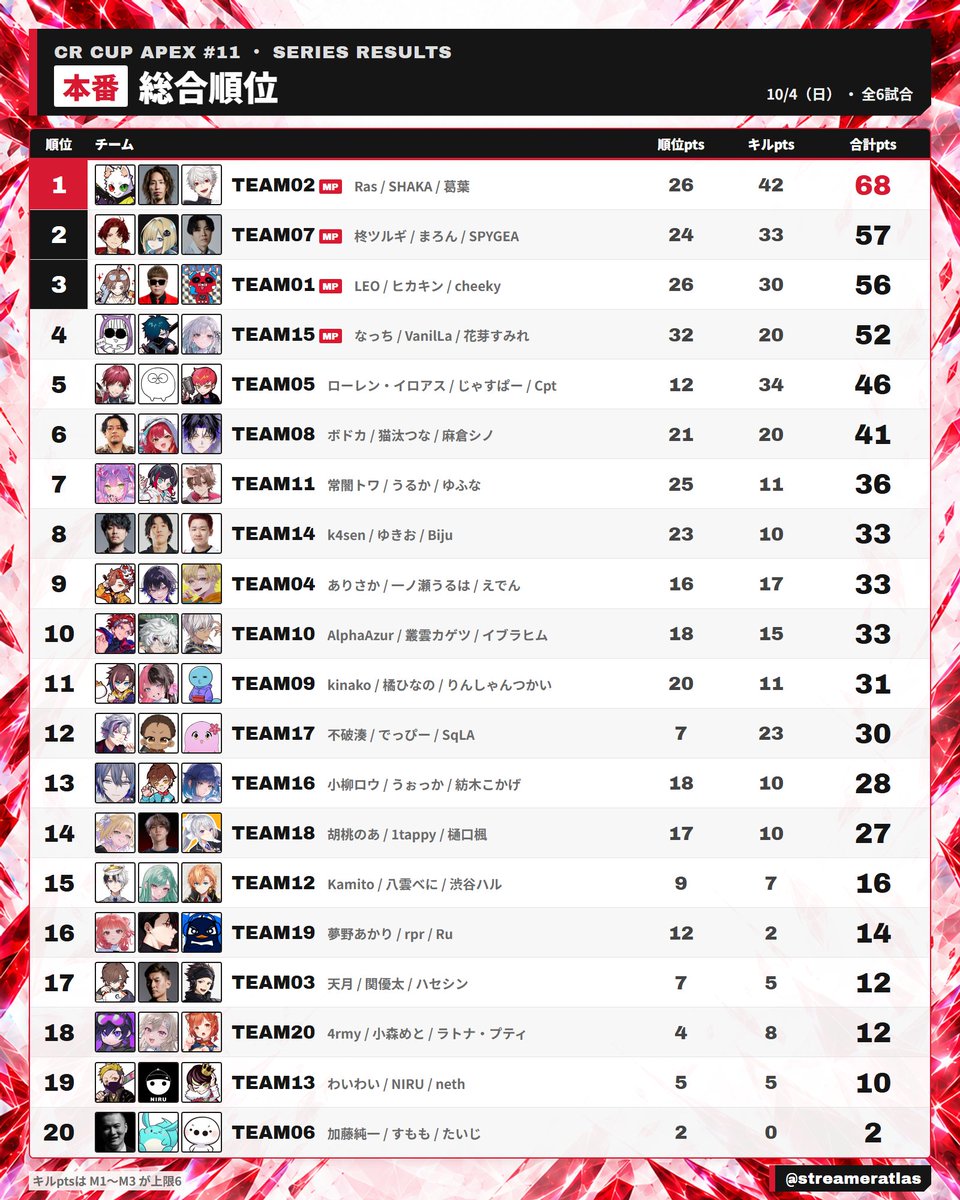 streameratlas's tweet photo. 【CRカップApex #11】M6 終了 MP点灯

TEAM02 Ras・SHAKA・葛葉（68pts）
TEAM07 柊ツルギ・まろん・SPYGEA（57pts）
TEAM01 LEO・ヒカキン・cheeky（56pts）

次の試合からチャンピオンで優勝

#CRカップ
#ApexLegends https://t.co/TPogpVbxww