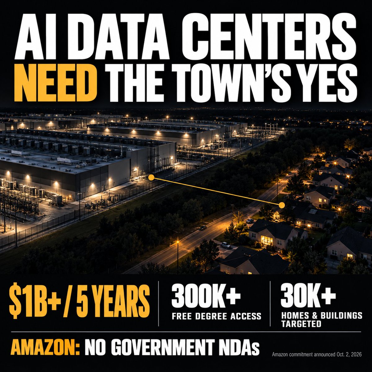 ShiftIntel's tweet photo. Amazon is offering over $1B to communities around its data centers over the next five years.

Its targets include degree access for 300,000+ people and energy upgrades for 30,000+ homes and buildings. Amazon also says it no longer uses NDAs with government agencies on these projects.

AWS says 100+ U.S. data-center moratoriums are under consideration. You don’t launch a package like this if every town is already on board.