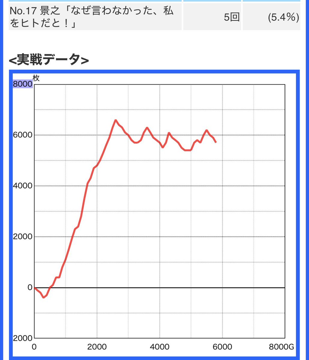 Yutan_2006's tweet photo. 10月初戦 L🦛 海門など滅べばよい！

復讐の焔🔥
最終Gで筐体バイブ((()))単チャ目引いて真＆単チャ目ハズレと思いきや復活して真景之へ💕
最終Gのヒキは10月も健在の模様🎶
+122K

今月はこの調子でたのまい🫶🐵✨
皆様、今日もお疲れ様でした🌈 https://t.co/Zq9SIbeOSo