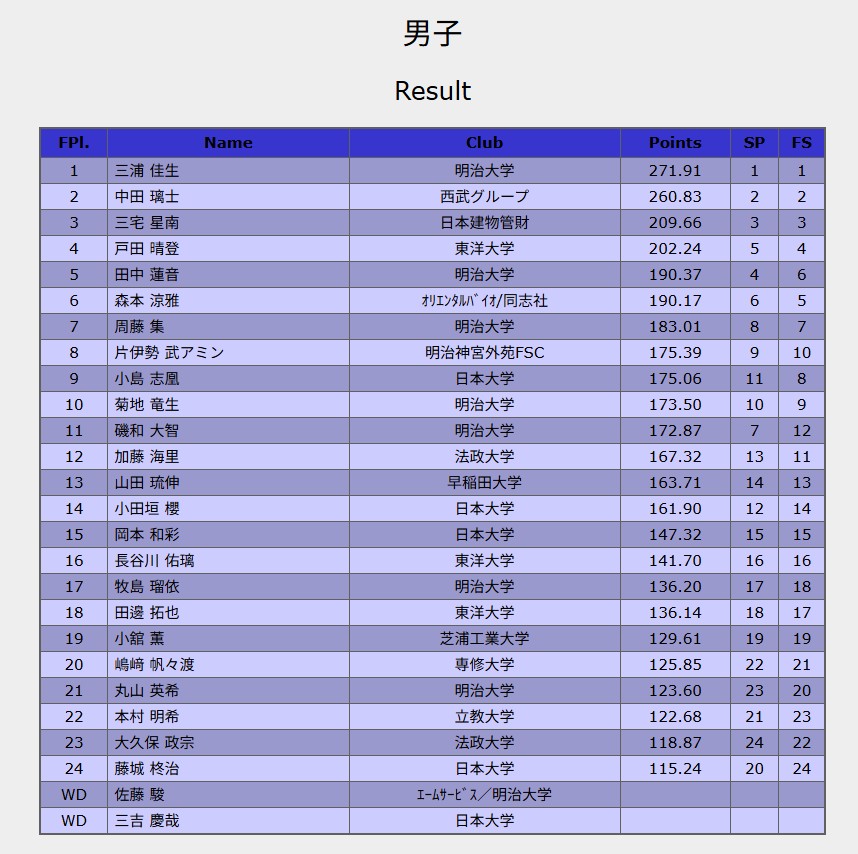 Mappe_da's tweet photo. 東京ブロック
⠀
男子 結果
⠀
1. 三浦佳生 271.91 (FS187.54)
2. 中田璃士 260.83 (FS176.49)
3. 三宅星南 209.66 (FS134.81)
4. 戸田晴登 202.24 (FS131.62)
5. 田中蓮音 190.37 (FS117.28)
6. 森本涼雅 190.17 (FS120.44)
～
⠀
FSリザルト
https://t.co/y1meJHLufL
FSプロトコル
https://t.co/1H9tdNd1JJ