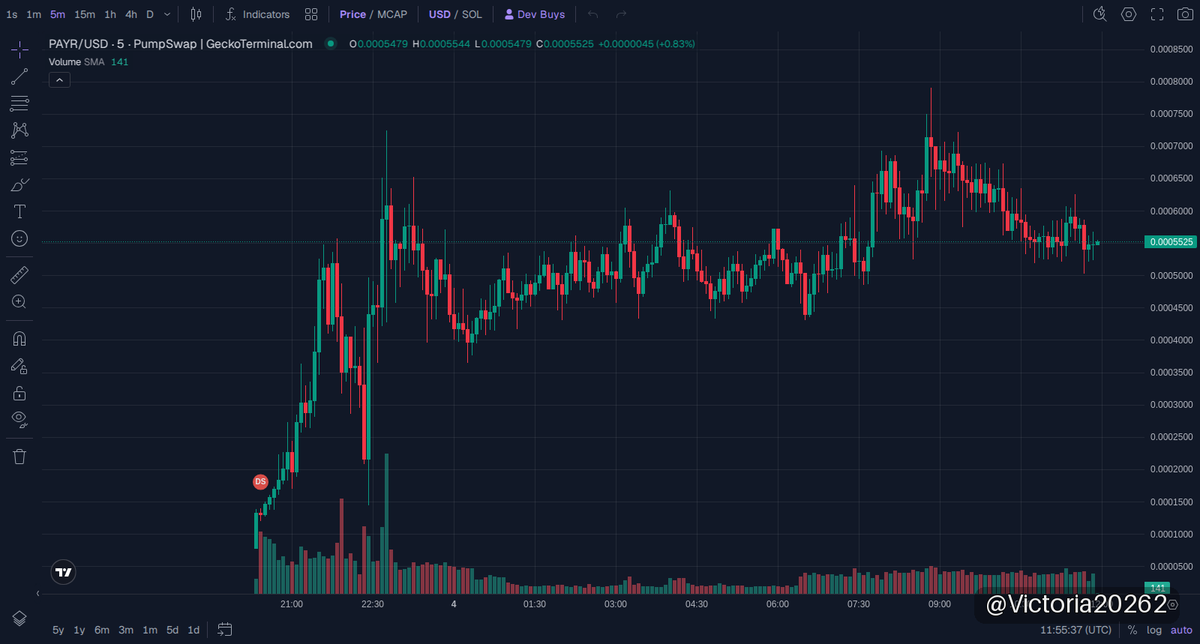 Victoria20262's tweet photo. 🟣 $PAYR · Solana
MC $536K

PAYR’s community looks tight and genuine—rare for a Solana memecoin right now. That’s the kind of base that can fuel sustained moves instead of quick dumps.

Entry was around 0.0005445, with the market cap sitting under a million when flagged. The early action didn’t explode yet, but the groundwork is there.

Watch how the network and holders develop next. If momentum builds behind this crew, it could shoot past casual hype levels.

Don’t fade the community vibe; it’s a key signal for real play here. This one’s worth tracking closely.

📈 Chart & Trade: https://t.co/DM89PjzxOk
📄 CA: HmkiLg8BQnXMexzKJYFsMjbq82sFcqFXXfJ78CYypump

👉 Join our community: https://t.co/ni2ovSkmuN

⚠️ NFA · DYOR
#memecoin #Solana #PAYR