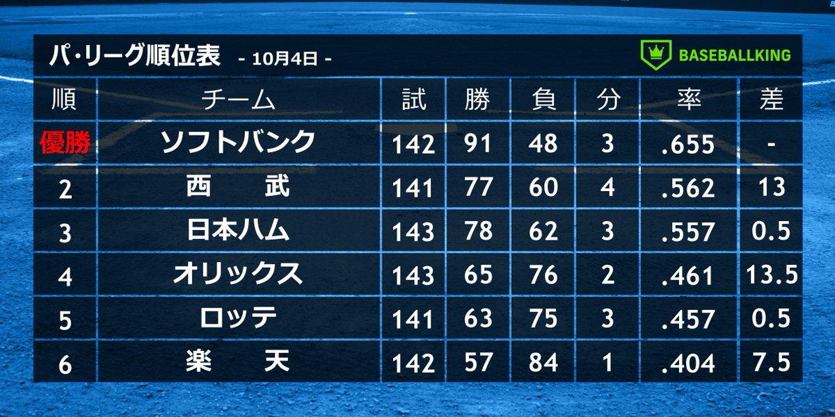 BaseballkingJP's tweet photo. 📈本日の結果&amp;パ・リーグ順位表📉

📅10月4日
ロ 3 － 2 楽

✅ロッテ2連勝！山口航輝が2打席連発🚀

👉https://t.co/8nKLX2GqvD https://t.co/QvznjKABQQ