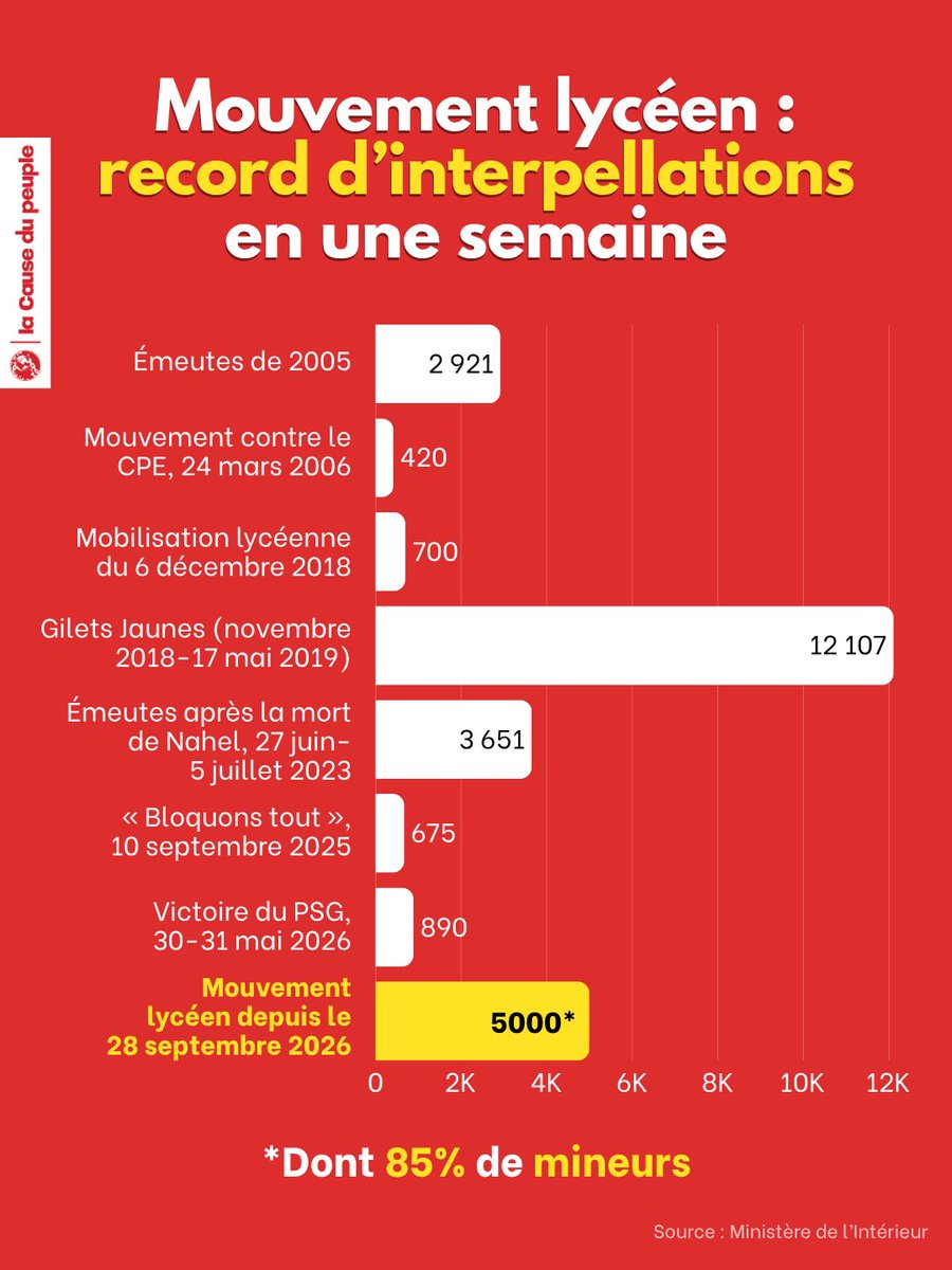 Cause_du_Peuple's tweet photo. ⚡️Mouvement lycéen : Record d'interpellations en une semaine

 Quelques chiffres concernant le nombre d'interpellations records dans le cadre du début du mouvement lycéen de cette année, en miroir du nombre d'interpellations au cours d'autres év��nements politiques majeurs. https://t.co/vtpruimAi6