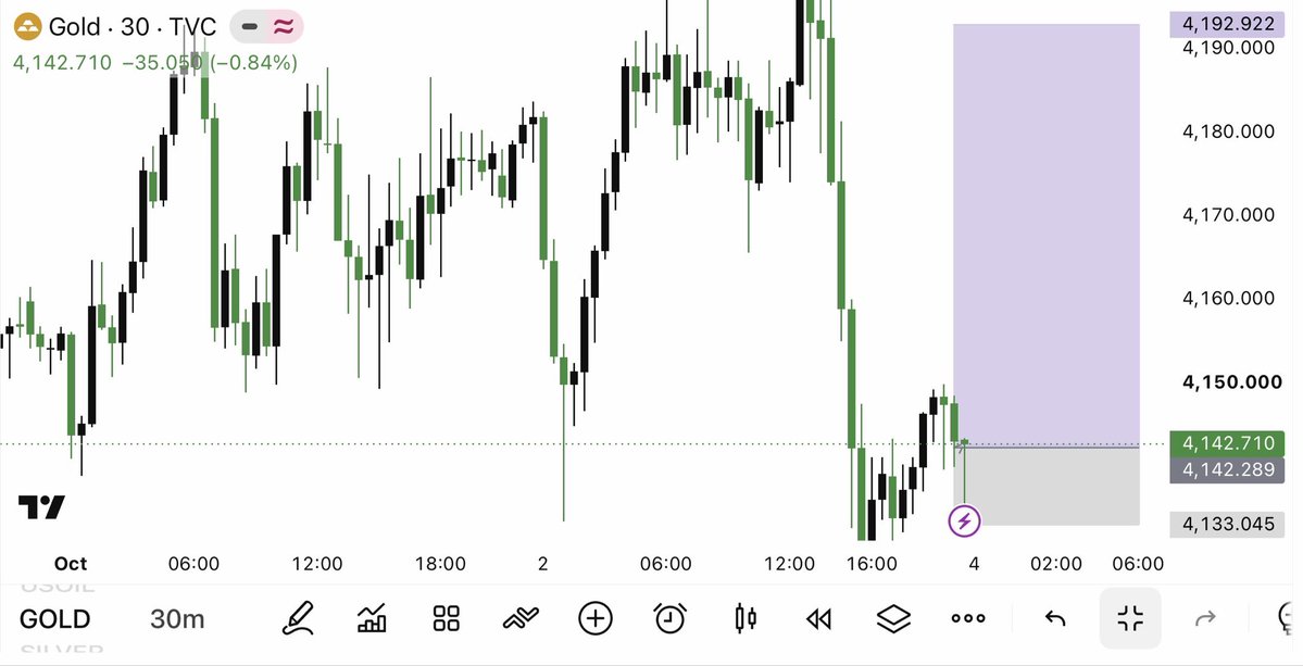 Alimuhammeizvr's tweet photo. Monday Update 
#XAUUSD BUy Now

Entry 4142/4140

Stop Loss -4133
TP-4149
TP-4153
TP-4160
TP-4171
TP-4178
TP-4189
TP-4192
Join my Telegram channel link in bio https://t.co/nZ2g54Xud8