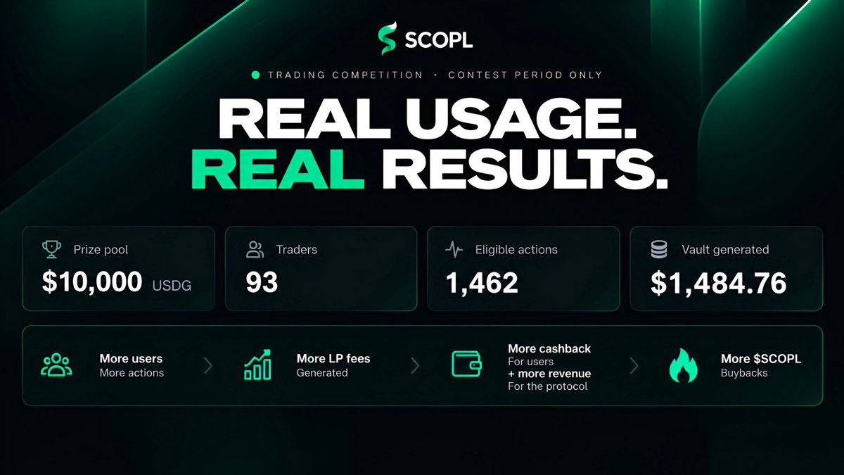 scopl_live's tweet photo. Here’s what happens on SCOPL as usage increases. 

This is exactly what we wanted to demonstrate 🦊

More users -> more actions -> more LP fees generated.

More LP fees -> more cashback for users + more revenue for the protocol.

More protocol revenue -> more $SCOPL buybacks.

Usage creates rewards.
Usage creates revenue.
Revenue creates buy pressure.

And the more SCOPL is used, the stronger this flywheel becomes.

To date, $4,170 worth of $SCOPL has already been bought back.

1.372% of the entire $SCOPL supply is now permanently locked in the Buyback Vault, unable to ever return to circulation.

It’s almost time to take this to the next level 👀