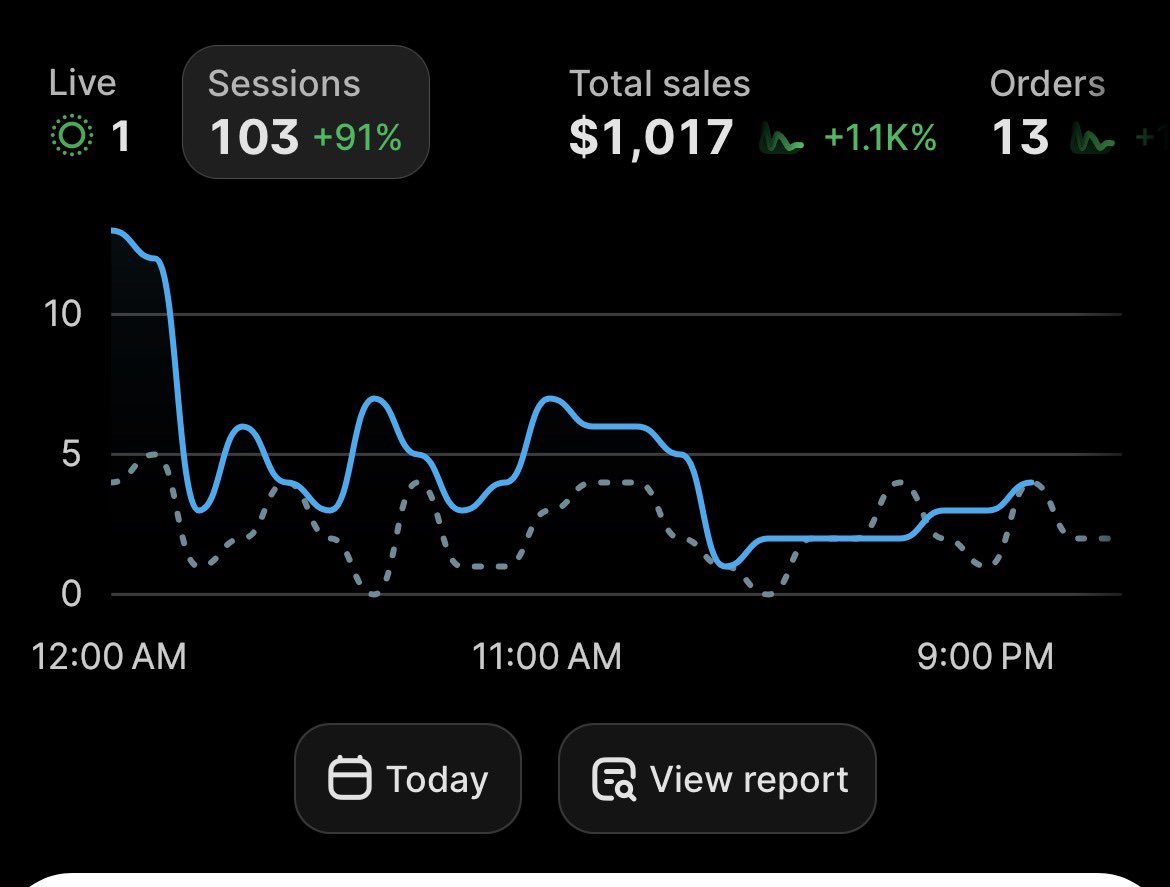 eman56209310's tweet photo. FINALLY FIRST 1k DAY. This is the first big milestone for ecom ppl supposedly. I’m very happy I’m here deals surreal. This is only baby numbers we going up from here. All glory to God✝️ none of this is my doing or ability it’s all because God broke my laziness period . https://t.co/vXQuKKCoBW