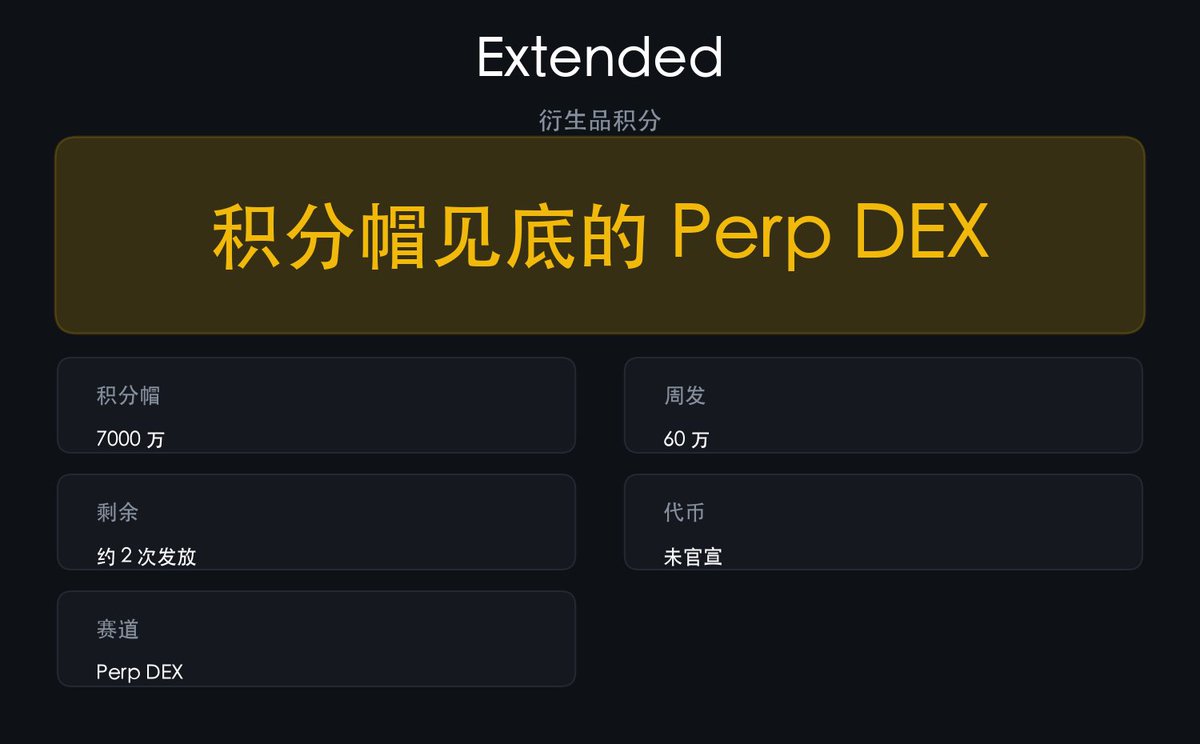 cloudi66's tweet photo. 一个跨项目的共性信号：perp DEX 的积分都在赶截止。

Extended 的积分帽 7000 万，每周只发 60 万，按这速度只剩约两次发放，Q4 就见底。

方向明朗前保持耐心，盯每周五的发放节奏，别追最后一段热度。
#Extended #测试网 https://t.co/tQ1XXtmg21