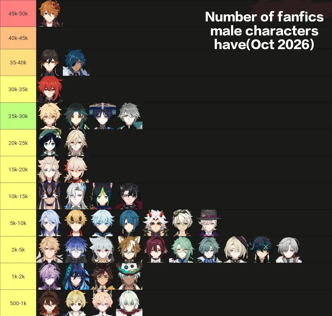 teyvattabloid's tweet photo. Childe has more fanfics than he has team dps atp

Credit - u/Then-Network-6861

#Genshinlmpact #Genshin #GenshinMemes https://t.co/nEKgMHyW8Q