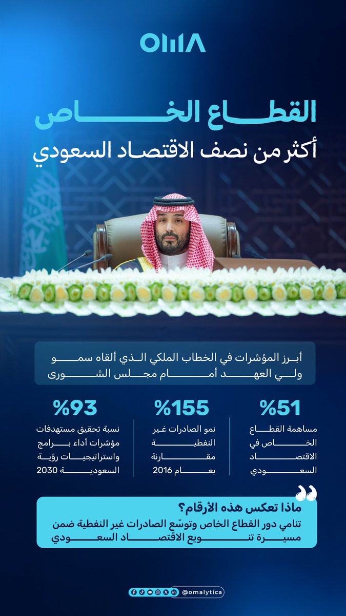 Omalytica's tweet photo. توسيع فرص الاستثمار، وتمكين القدرات الوطنية، وتعزيز المحتوى المحلي؛ توجهات أكّدها الخطاب الملكي الذي ألقاه سمو ولي العهد أمام مجلس الشورى، لترسيخ شراكة فاعلة مع القطاع الخاص وتحويل الطموحات التنموية إلى أثر مستدام.
#OMA https://t.co/KVHtyh07MT