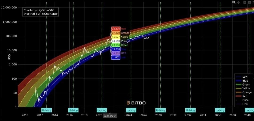AL_Roo786's tweet photo. $BTC is trading below the Bitcoin Rainbow Chart.

Historically, these lower zones have represented periods of extreme undervaluation.

If Bitcoin climbs back inside the rainbow bands, things could get very interesting.

The bigger move may still be ahead. https://t.co/aig3kviyB8