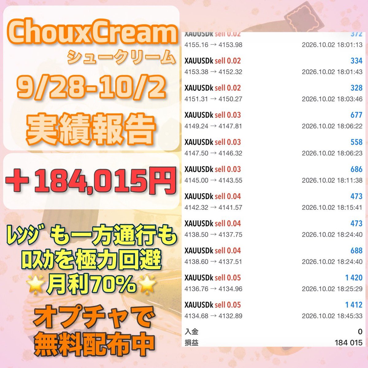 easweets4's tweet photo. FX自動売買
🥮シュークリーム🥮

FX自動売買の週間収支報告
9月28日～10月2日

月曜:+ 56,224円 
火曜:+ 24,660円
水曜:+ 49,383円
木曜:+ 40,508円
金曜:+ 13,227円

合計＋184,015円

🔥⚡新感覚EA⚡🔥
✅自動相殺でプラスを維持
✅往復ピラミッティング
想定月利30%～100%
マイクロ対応！ https://t.co/qgpWQI8GxR