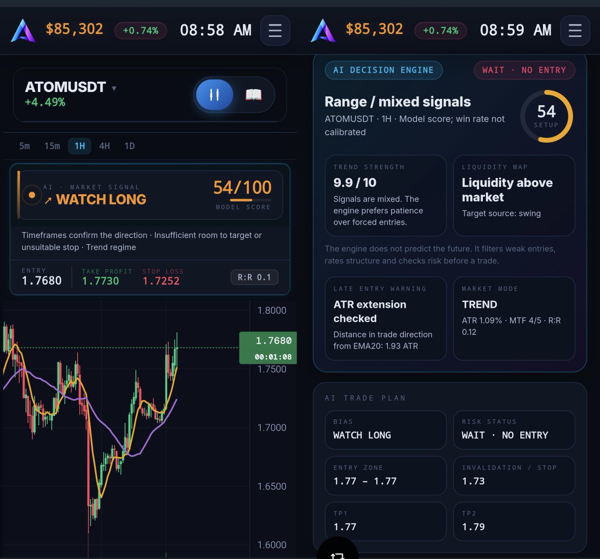 altrix_ai's tweet photo. 📊 ALTRIX AI Market Update
🟠 $ATOM & $NEAR AI Review
Sunday morning, and the market is mildly green. Both names on the AI watchlist are up about +4.4%, but they point in opposite directions: ATOM is flagged WATCH LONG, NEAR is flagged WATCH SHORT. The engine says WAIT · NO ENTRY on both, so the AI prefers patience over forced entries.
🌐 Market Snapshot
BTC: $85,3K, +0.7% on the day
Market tone: mild green, quiet Sunday
AI approach: filter weak entries, no chasing bounces
🟢 $ATOM (AI Setup)
ATOM is trading at 1.7680, up +4.49% after a sharp V-shaped recovery from the 1.60 low, now pushing back toward 1.80.
Current AI metrics:
🟢 Signal: WATCH LONG
🟠 Model Score: 54/100
🟠 Setup Score: 54/100
📊 Market Mode: TREND (ATR 1.09%, MTF 4/5)
🔵 Trend Strength: 9.9/10
📉 Entry Zone: 1.77
🎯 TP1: 1.77
🎯 TP2: 1.79
🛑 Stop: 1.73
⚖️ R:R 0.12
Risk status: WAIT · NO ENTRY. Timeframes confirm the direction and liquidity sits above market, but the first target is basically at current price and the stop is far. Price is also stretched 1.93 ATR from EMA20 after the bounce, so the engine flags a late entry.
🔴 $NEAR (AI Setup)
NEAR is trading at 4.8770, up +4.39% after a slide from the 5.60 area to the 4.60 low, now bouncing back toward the 4.90-5.00 zone.
Current AI metrics:
🔴 Signal: WATCH SHORT
🟠 Model Score: 44/100
🟠 Setup Score: 44/100
📊 Market Mode: RANGE (ATR 1.39%, MTF 5/5)
🔵 Trend Strength: 9.9/10
📉 Entry Zone: 4.88
🎯 TP1: 4.82
🎯 TP2: 4.78
🛑 Stop: 4.98
⚖️ R:R 0.58
Risk status: WAIT · NO ENTRY. Liquidity sits below market, but higher timeframes oppose the short, the range regime demands a stricter entry score, and there is insufficient room to target. The model score of 44/100 is also too low to justify the trade.
📊 The read: both setups are bounces inside a quiet market, and neither passes the risk filter. ATOM has the stronger structure and MTF support, but the R:R is almost zero and price is extended. NEAR is a countertrend short with higher timeframes against it. Patience wins here: wait for a pullback on ATOM and a clean rejection on NEAR before any entry.
Not financial advice.
#Crypto #Bitcoin #BTC #ATOM #NEAR #AI #ArtificialIntelligence #Trading #TechnicalAnalysis #CryptoSignals #CryptoTrading #MarketUpdate #ALTRIXAI