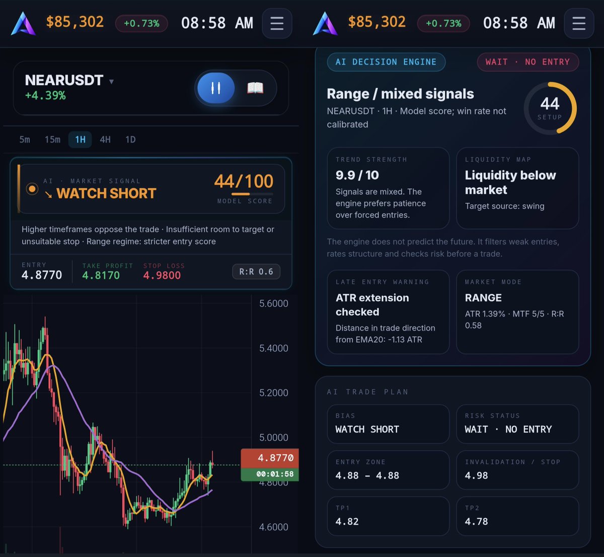 altrix_ai's tweet photo. 📊 ALTRIX AI Market Update
🟠 $ATOM & $NEAR AI Review
Sunday morning, and the market is mildly green. Both names on the AI watchlist are up about +4.4%, but they point in opposite directions: ATOM is flagged WATCH LONG, NEAR is flagged WATCH SHORT. The engine says WAIT · NO ENTRY on both, so the AI prefers patience over forced entries.
🌐 Market Snapshot
BTC: $85,3K, +0.7% on the day
Market tone: mild green, quiet Sunday
AI approach: filter weak entries, no chasing bounces
🟢 $ATOM (AI Setup)
ATOM is trading at 1.7680, up +4.49% after a sharp V-shaped recovery from the 1.60 low, now pushing back toward 1.80.
Current AI metrics:
🟢 Signal: WATCH LONG
🟠 Model Score: 54/100
🟠 Setup Score: 54/100
📊 Market Mode: TREND (ATR 1.09%, MTF 4/5)
🔵 Trend Strength: 9.9/10
📉 Entry Zone: 1.77
🎯 TP1: 1.77
🎯 TP2: 1.79
🛑 Stop: 1.73
⚖️ R:R 0.12
Risk status: WAIT · NO ENTRY. Timeframes confirm the direction and liquidity sits above market, but the first target is basically at current price and the stop is far. Price is also stretched 1.93 ATR from EMA20 after the bounce, so the engine flags a late entry.
🔴 $NEAR (AI Setup)
NEAR is trading at 4.8770, up +4.39% after a slide from the 5.60 area to the 4.60 low, now bouncing back toward the 4.90-5.00 zone.
Current AI metrics:
🔴 Signal: WATCH SHORT
🟠 Model Score: 44/100
🟠 Setup Score: 44/100
📊 Market Mode: RANGE (ATR 1.39%, MTF 5/5)
🔵 Trend Strength: 9.9/10
📉 Entry Zone: 4.88
🎯 TP1: 4.82
🎯 TP2: 4.78
🛑 Stop: 4.98
⚖️ R:R 0.58
Risk status: WAIT · NO ENTRY. Liquidity sits below market, but higher timeframes oppose the short, the range regime demands a stricter entry score, and there is insufficient room to target. The model score of 44/100 is also too low to justify the trade.
📊 The read: both setups are bounces inside a quiet market, and neither passes the risk filter. ATOM has the stronger structure and MTF support, but the R:R is almost zero and price is extended. NEAR is a countertrend short with higher timeframes against it. Patience wins here: wait for a pullback on ATOM and a clean rejection on NEAR before any entry.
Not financial advice.
#Crypto #Bitcoin #BTC #ATOM #NEAR #AI #ArtificialIntelligence #Trading #TechnicalAnalysis #CryptoSignals #CryptoTrading #MarketUpdate #ALTRIXAI