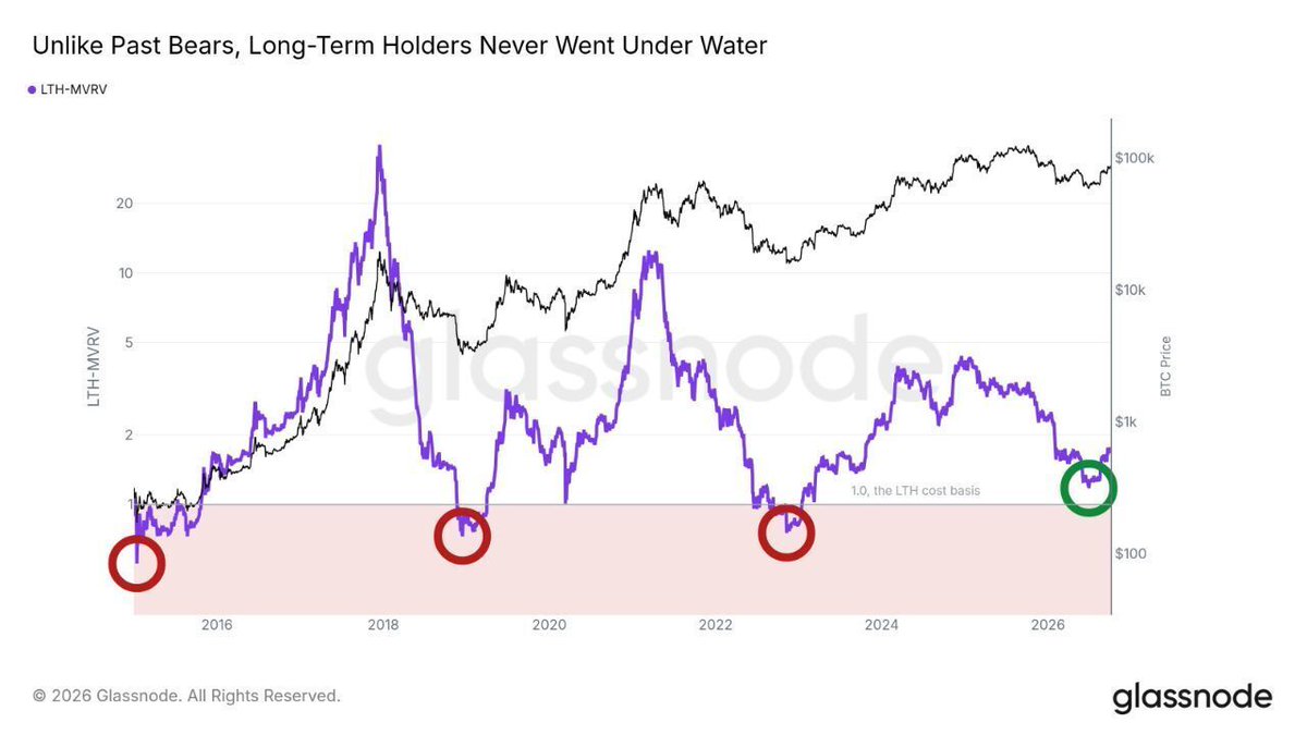 crypto__asad's tweet photo. INTERESTING: Long term $BTC holders are still in profit, according to Glassnode. 👀
#Bitcoin #BTC #Crypto #CryptoNews #Glassnode #BitcoinHolders #BTCUSD https://t.co/bh0Pbb7s1Q