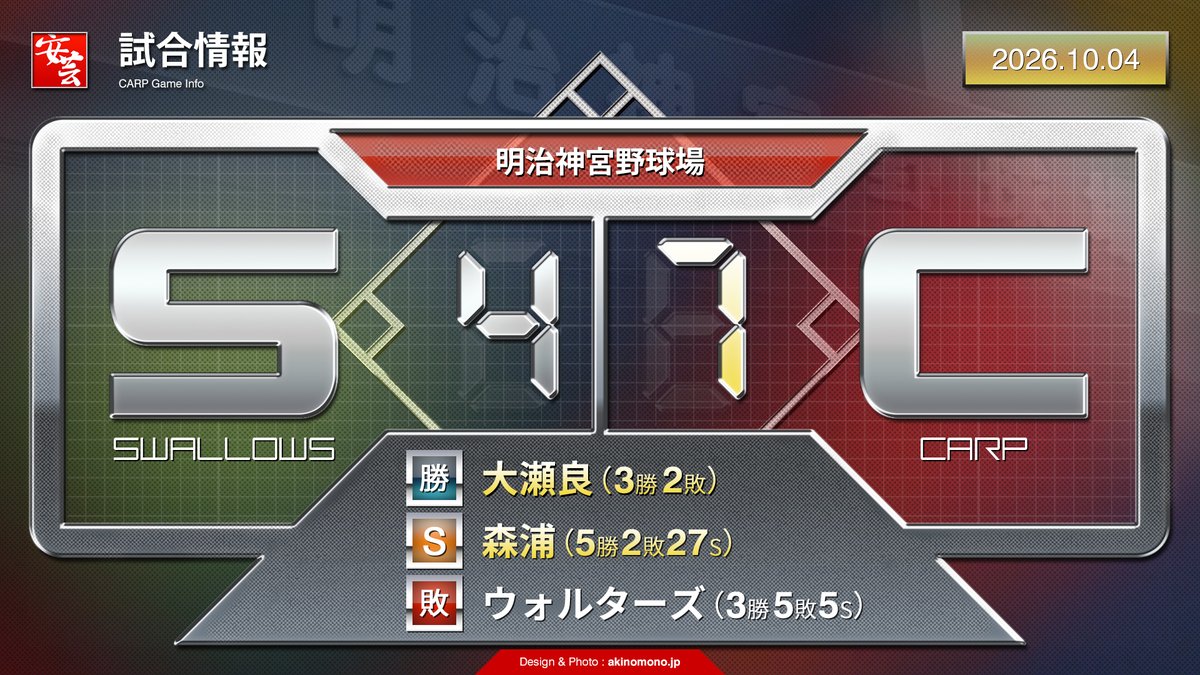 carp_akinomono's tweet photo. 【カープの試合結果】林晃汰が今季4位を確定させる決勝2点打。佐々木泰は4安打2打点を叩き出し関東最終戦で燦然と光り輝く（2026年10月4日）
https://t.co/4r5dqzuZcM
｜
｜
#carp #カープ #こいほー https://t.co/9ljuLd8Ztj