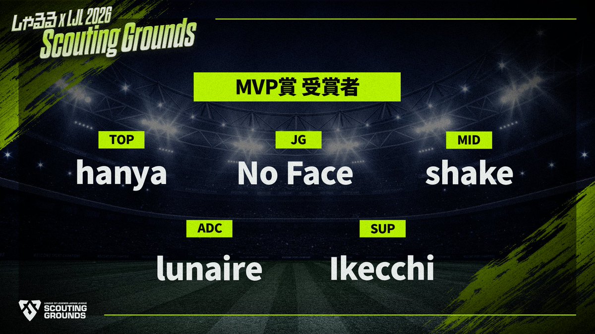 OfficialSGLJL's tweet photo. 🏆 SCOUTING GROUNDS 個人賞「MVP賞」

各ポジションコーチが選出した、各ポジションのMVP選手をご紹介します！

約2か月にわたる戦いの中で、各ポジションで輝きを見せた選手たちです🔥

果たして、選ばれた選手はこちらの5名！

🎯 TOP｜hanya
⚔️ JUNGLE｜No Face
🔥 MID｜shake
🏹 ADC｜lunaire
🛡️ SUPPORT｜Ikecchi
選出された皆さん、おめでとうございます！🎉
#SG2026