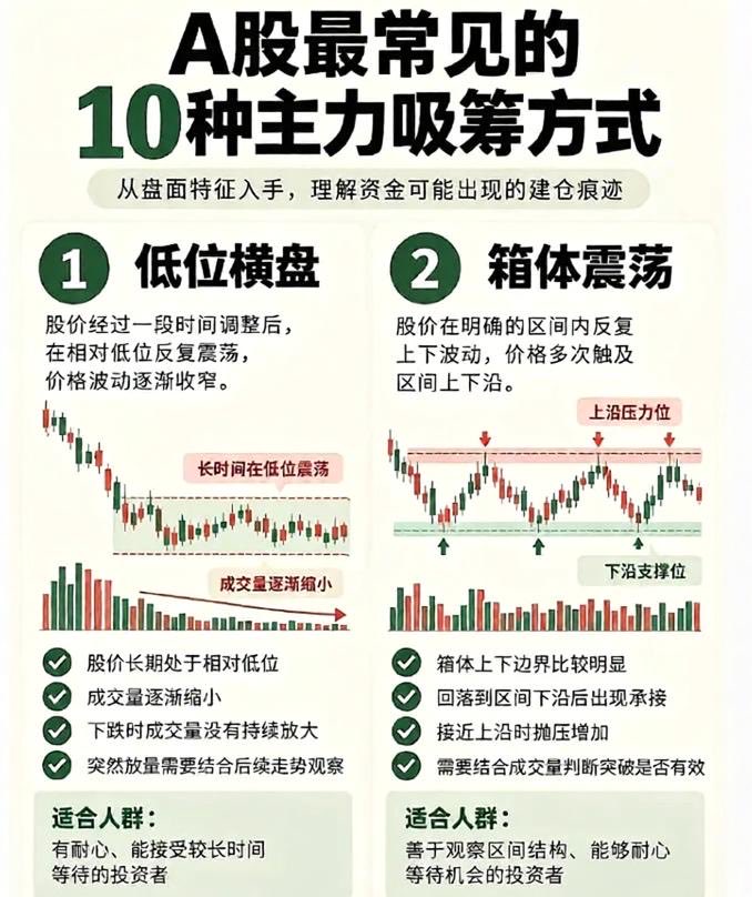 sanhuyanxishe's tweet photo. 10种主力吸筹 方式 https://t.co/K64orOHLRL