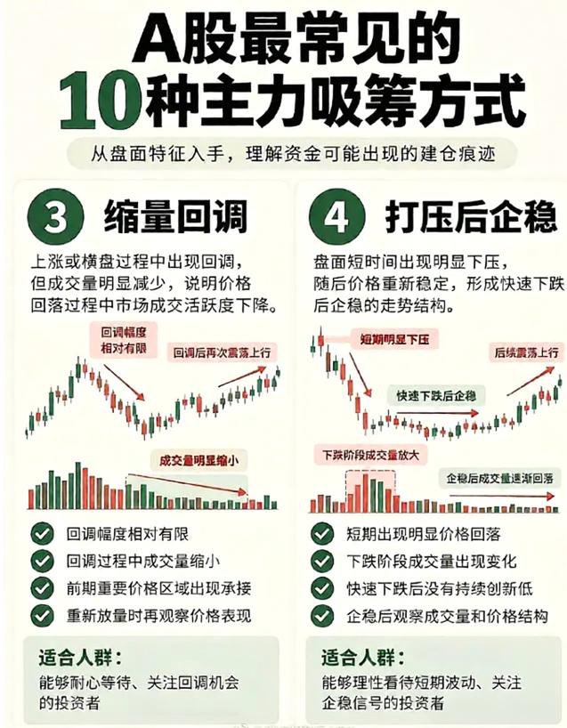 sanhuyanxishe's tweet photo. 10种主力吸筹 方式 https://t.co/K64orOHLRL