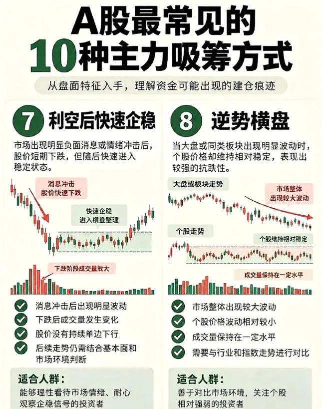 sanhuyanxishe's tweet photo. 10种主力吸筹 方式 https://t.co/K64orOHLRL