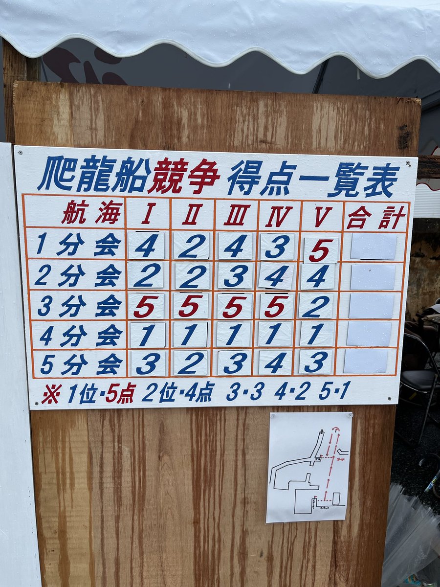 OZISUN5's tweet photo. 来週のハーリー、我々チームメンバーの温度差がありすぎて笑わす😂
オレはホンキで優勝狙ってるけどー
#お台場ハーリー 
#沖縄行きたい https://t.co/SjsmahD5dX