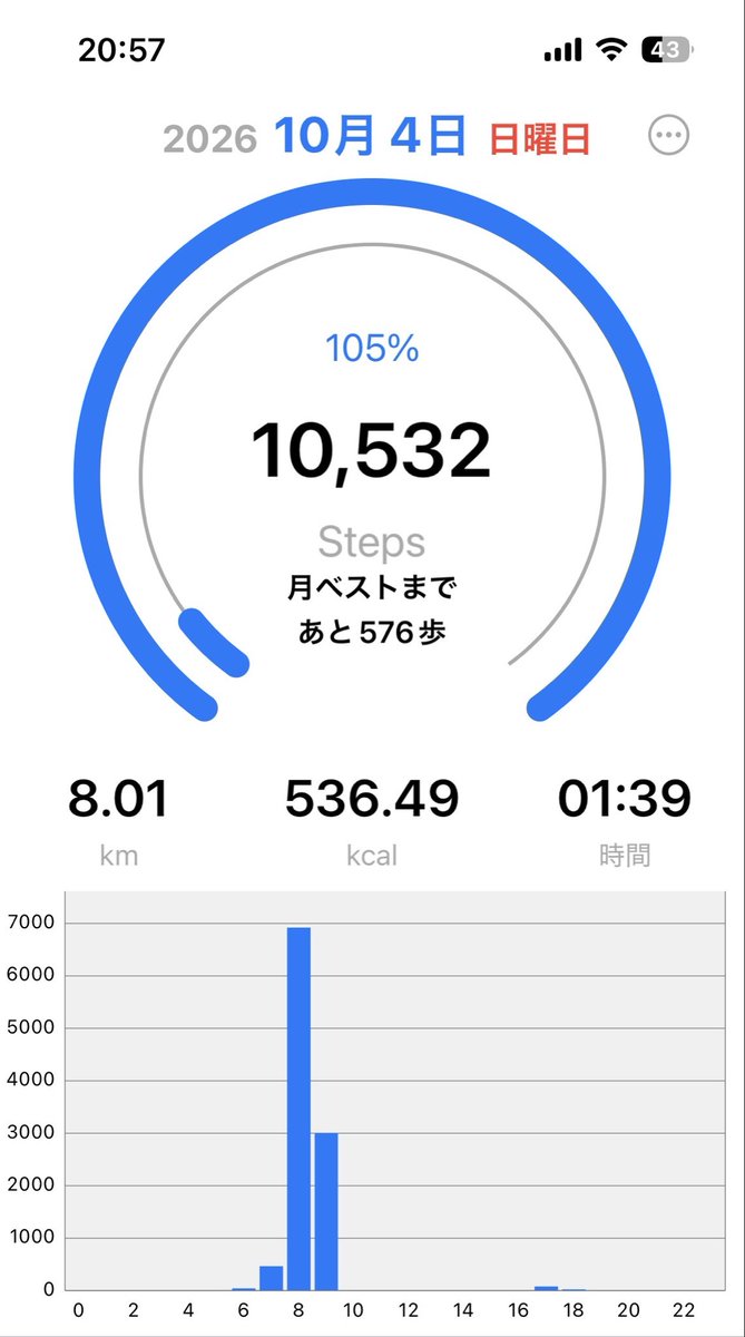 KAX5m2CT2F5524d's tweet photo. 2026年10月4日
体重75.6kg

【朝食たんぱく質改善してます】
朝食→ベーグルとプロテインバー
たんぱく質9.6g+15g=24.6g
午前中にウォーキング🚶
土日、引き込まらなかった！えらい！
ベーグル美味しかった

#ダイエット垢
#ダイエット垢さんと繋がりたい
#ダイエット仲間募集中 https://t.co/YDl0rSdAsr