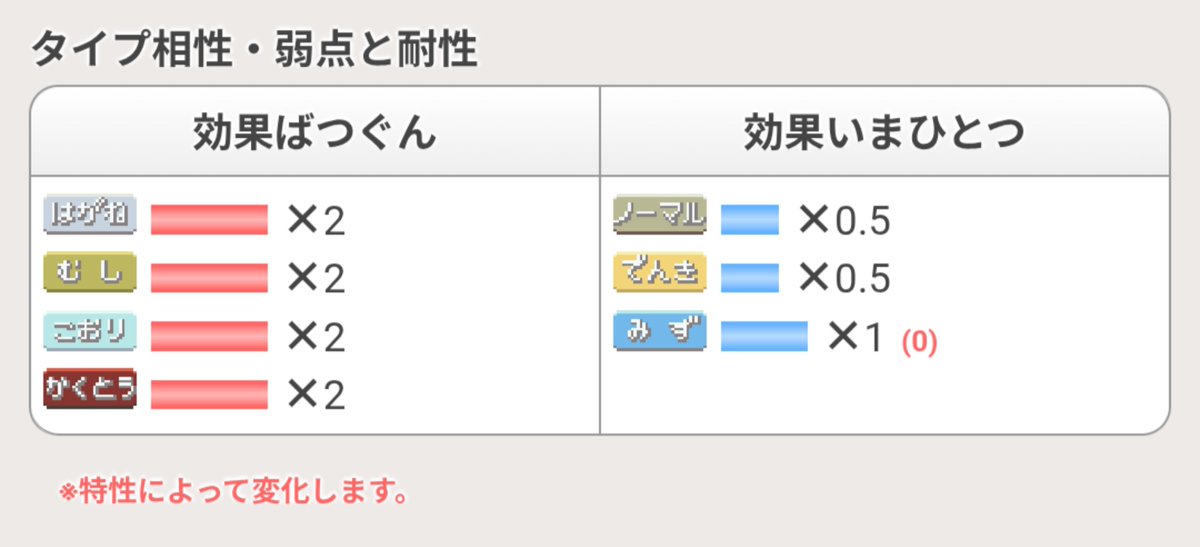 todayspokequiz's tweet photo. この唯一の耐性をもつ
唯一の最終進化ポケモンは？

予想正解率14%
＃今日のポケモンクイズ
＃ポケモン耐性クイズ https://t.co/AIQSZ7m9jQ