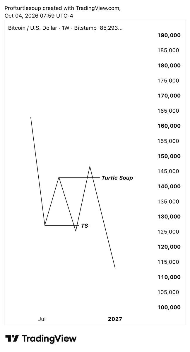 profturtlesoup's tweet photo. Every CRT trader is posting this image, but most of them don’t even know the reason behind it. 🤣
I’m not talking about the strategy. If you know what I mean, DM me. 👀 https://t.co/BGOkTC6fdR