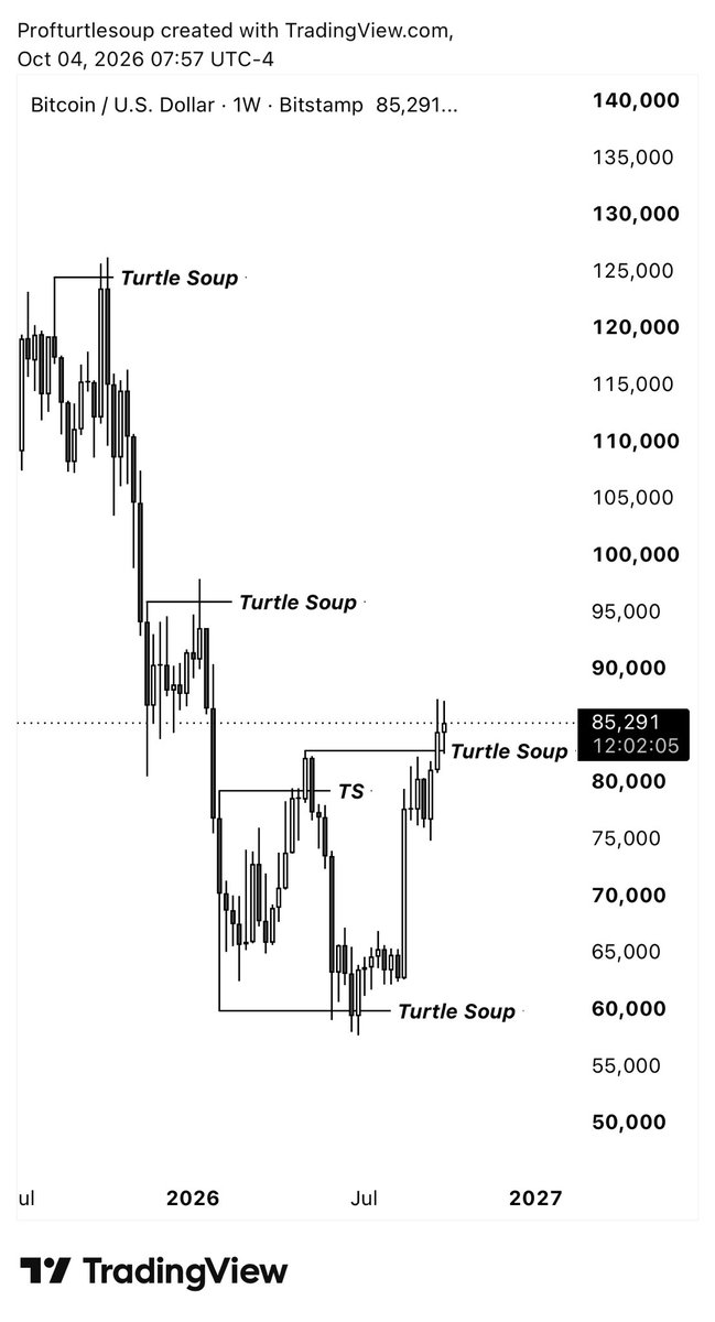 profturtlesoup's tweet photo. Every CRT trader is posting this image, but most of them don’t even know the reason behind it. 🤣
I’m not talking about the strategy. If you know what I mean, DM me. 👀 https://t.co/BGOkTC6fdR