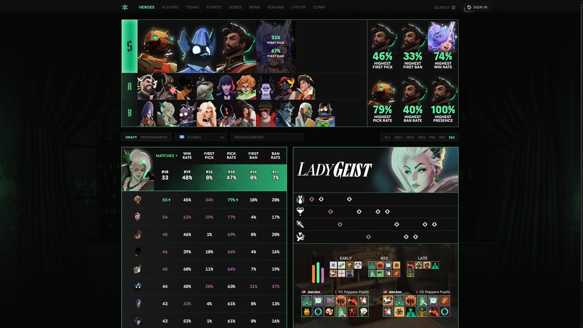 EDL_gg's tweet photo. https://t.co/Z5lHgidy0p is now introducing new statistics and tools for tracking the pro draft, hero, and item meta with enhanced displays of event, player, and team data

- Early, mid, and late game itemization 
- Gun, spirit, and vitality investment breakdowns
- Draft and performance hero tier chart
- New hero and player statistics and regional performance rankings